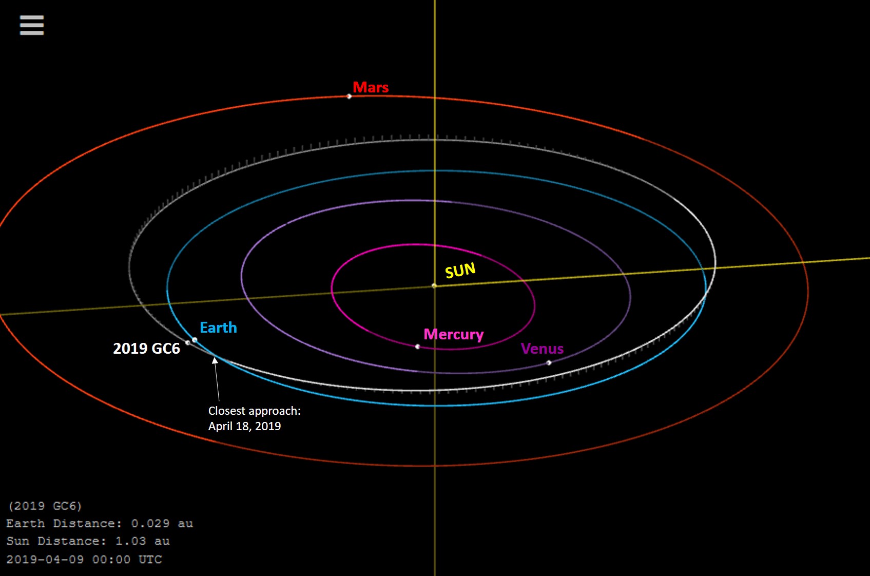 Aproximación a la Tierrra del asteroide 2019 GC6.