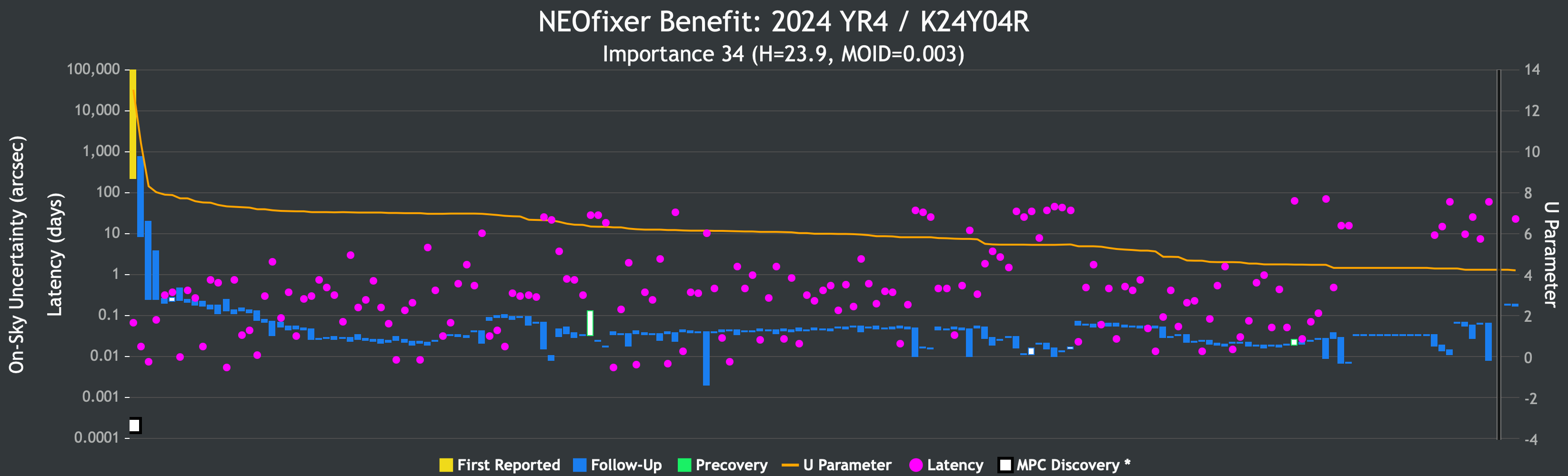 NEOfixer benefit plot for 2024 YR4